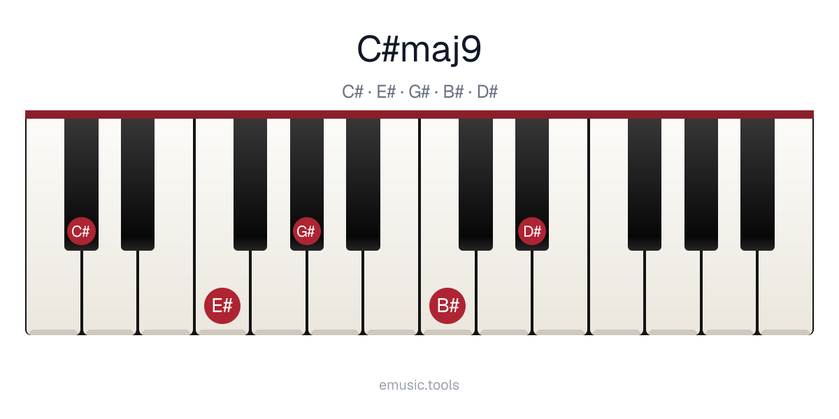 Piano diagram of the C♯maj9 chord
