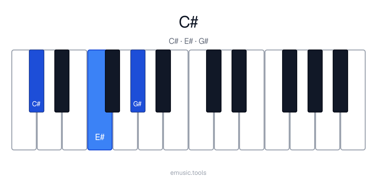 Piano diagram of the C♯ Major chord