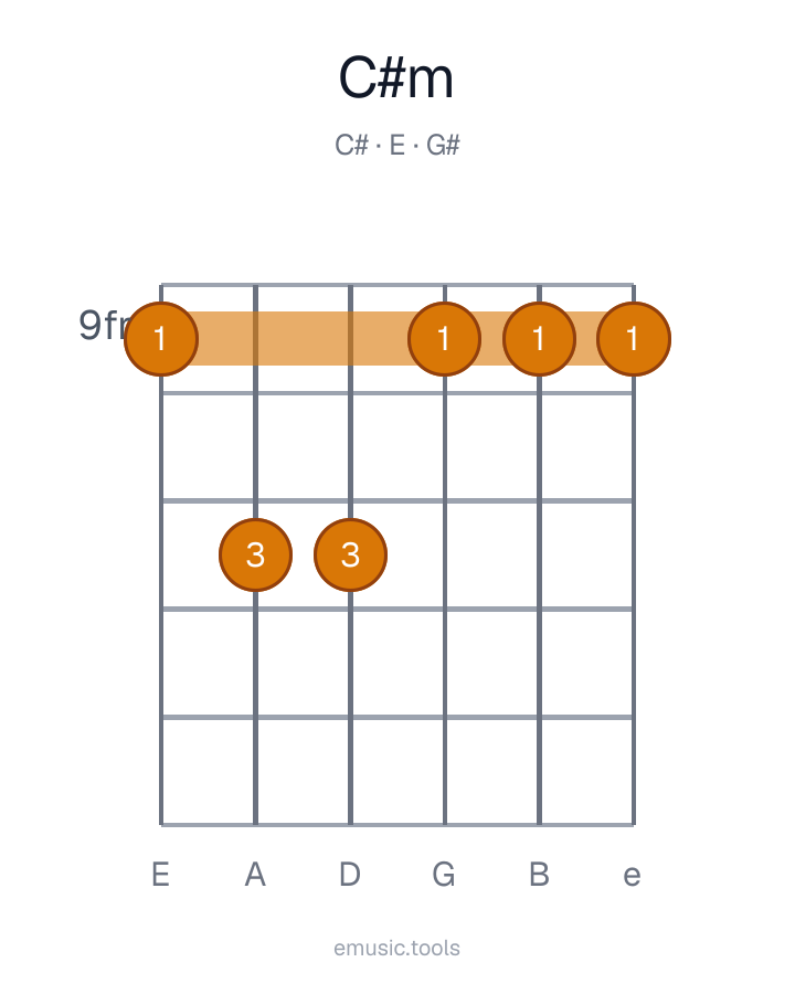 Guitar chord diagram of the C♯ Minor chord