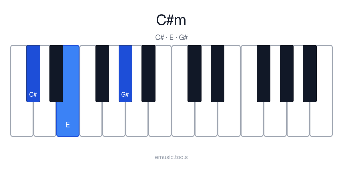 Piano diagram of the C♯ Minor chord