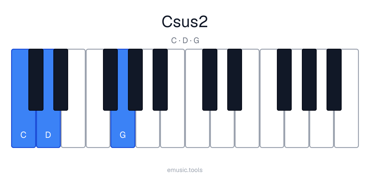 Piano diagram of the Csus2 chord