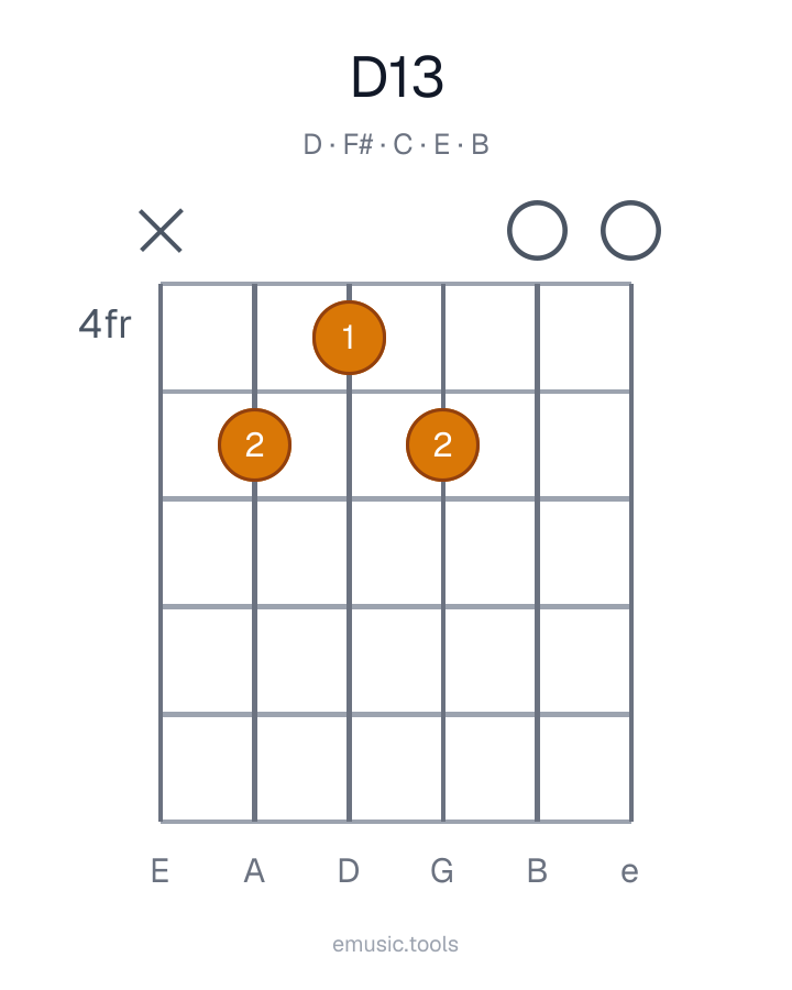 Diagrama de guitarra del acorde D13