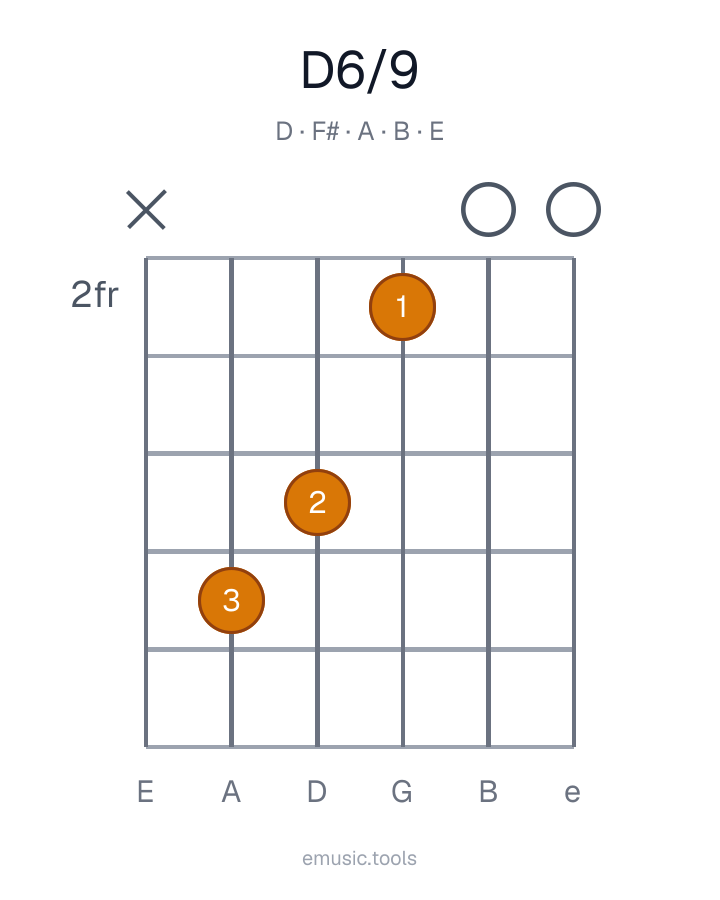 Guitar chord diagram of the D6/9 chord