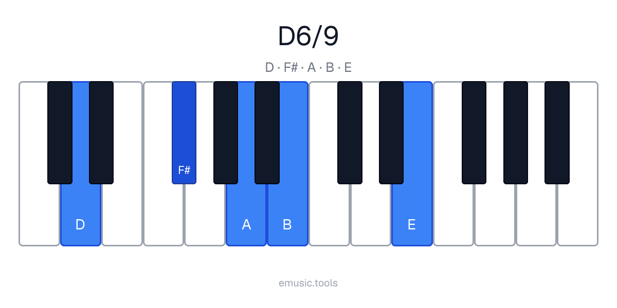 Piano diagram of the D6/9 chord