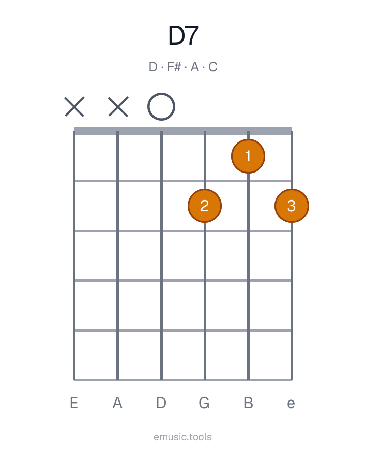 Guitar chord diagram of the D7 chord
