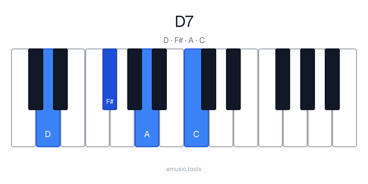 Piano diagram of the D7 chord
