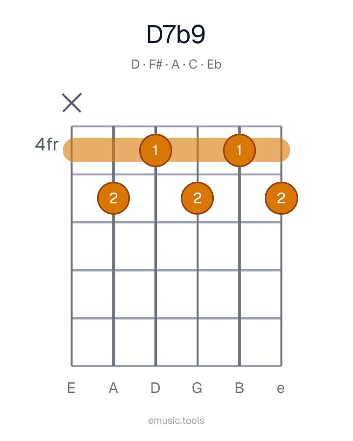 Guitar chord diagram of the D7♭9 chord