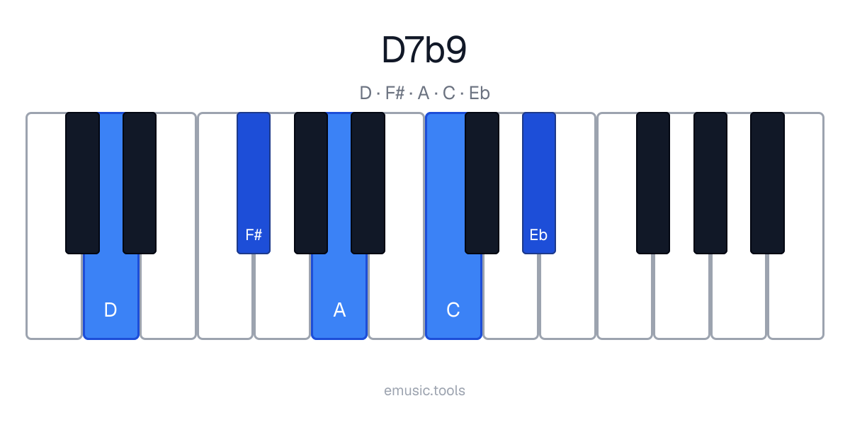 Piano diagram of the D7♭9 chord
