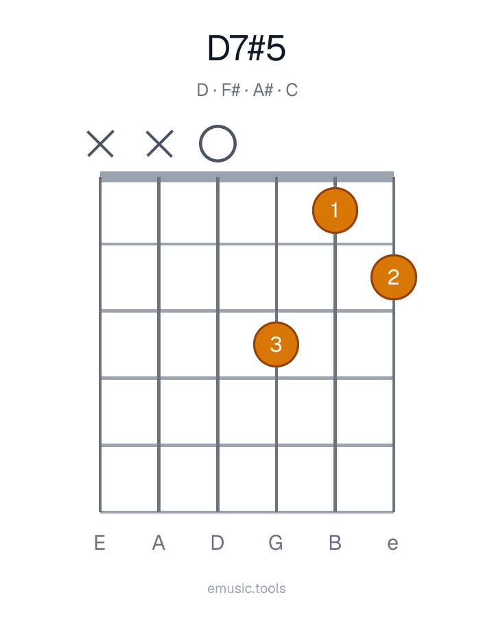 Diagrama de guitarra del acorde D7♯5