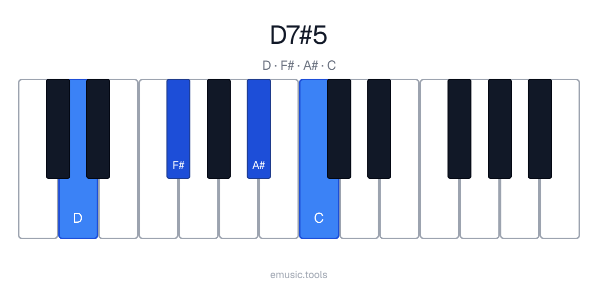 Diagrama de piano del acorde D7♯5