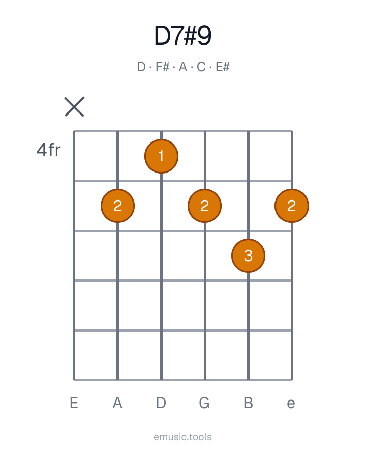 Diagrama de guitarra del acorde D7♯9