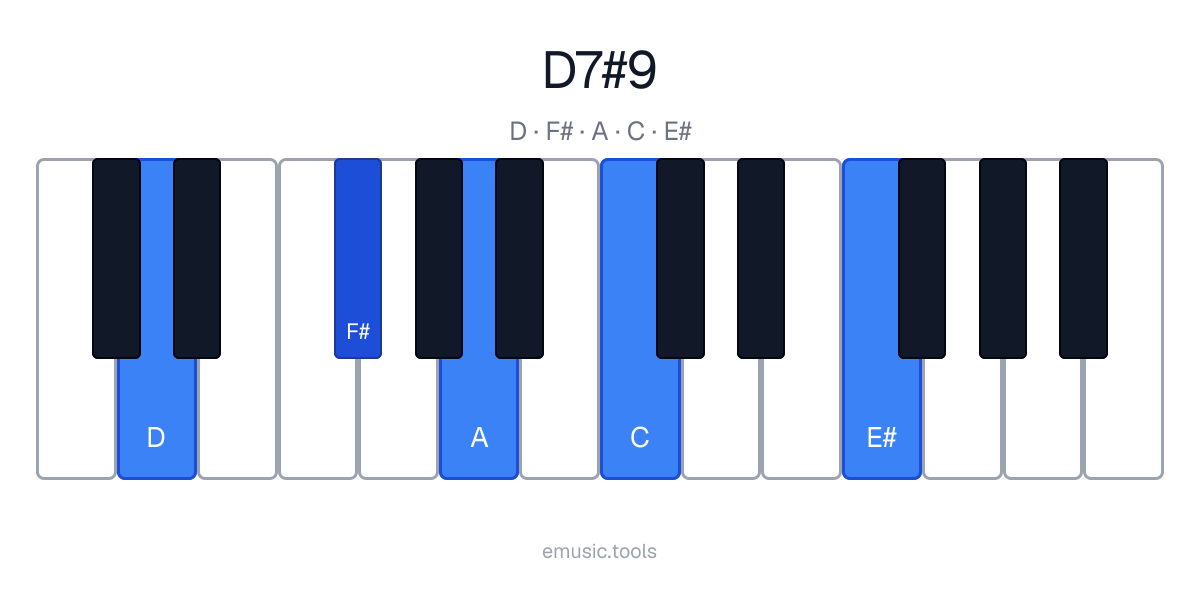 Diagrama de piano del acorde D7♯9