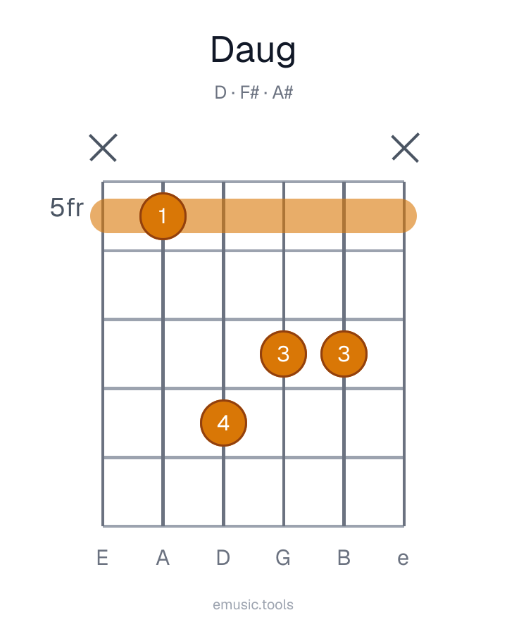 Guitar chord diagram of the D Augmented chord