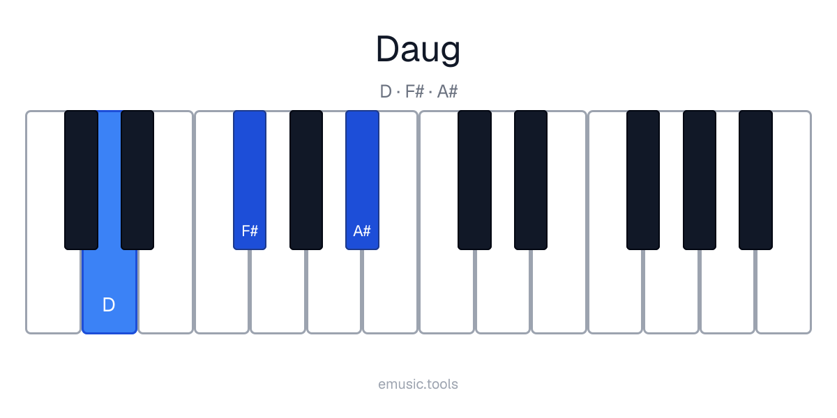 Piano diagram of the D Augmented chord