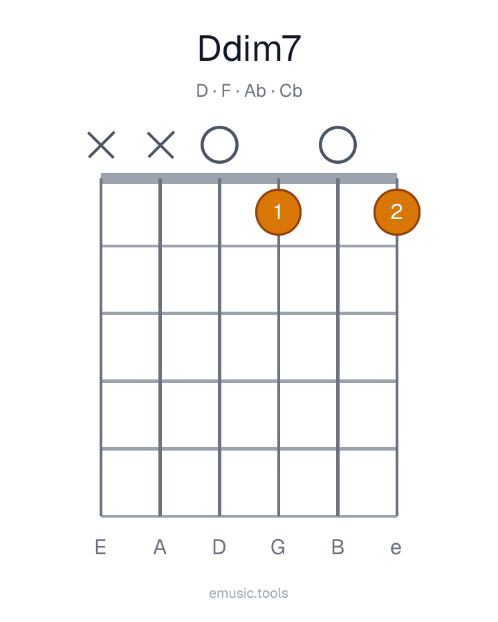 Guitar chord diagram of the D Diminished 7 chord