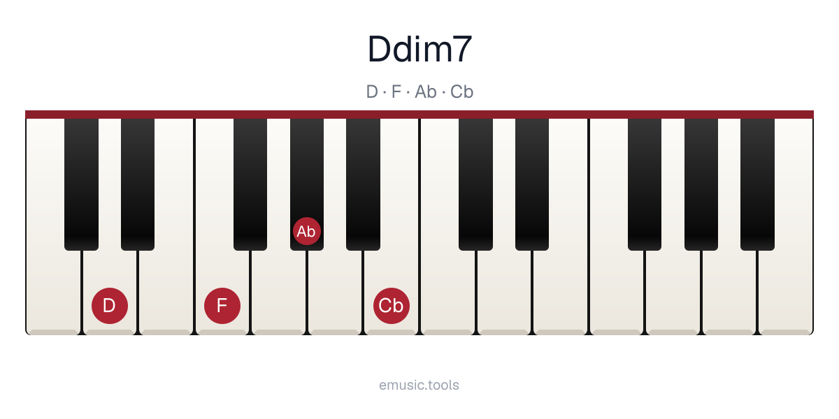 Piano diagram of the D Diminished 7 chord