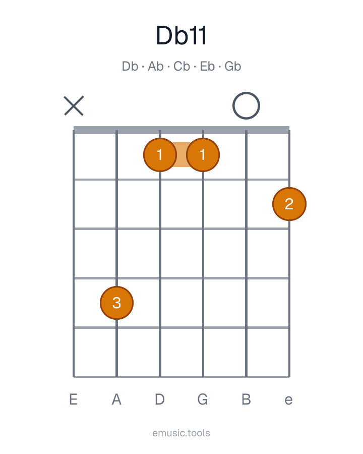 Guitar chord diagram of the D♭11 chord