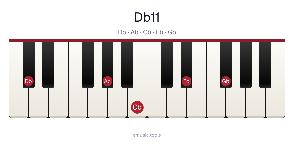 Piano diagram of the D♭11 chord