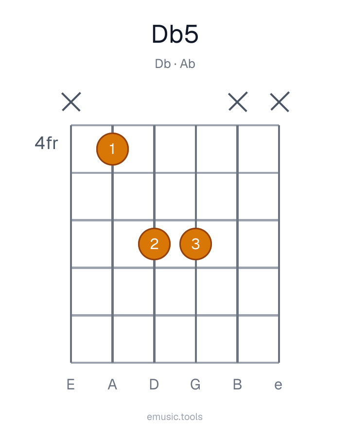 Diagrama de guitarra del acorde D♭5