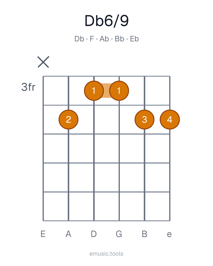 Guitar chord diagram of the D♭6/9 chord