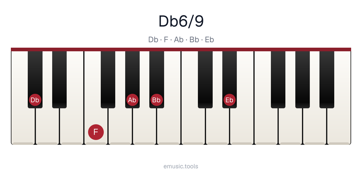 Piano diagram of the D♭6/9 chord