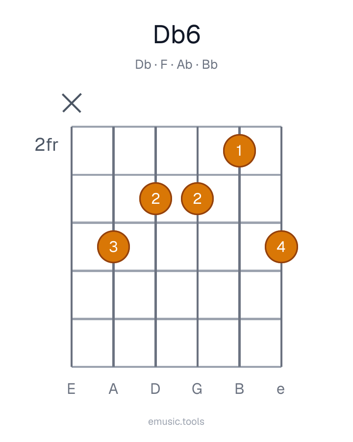 Diagram gitarowy akordu D♭6