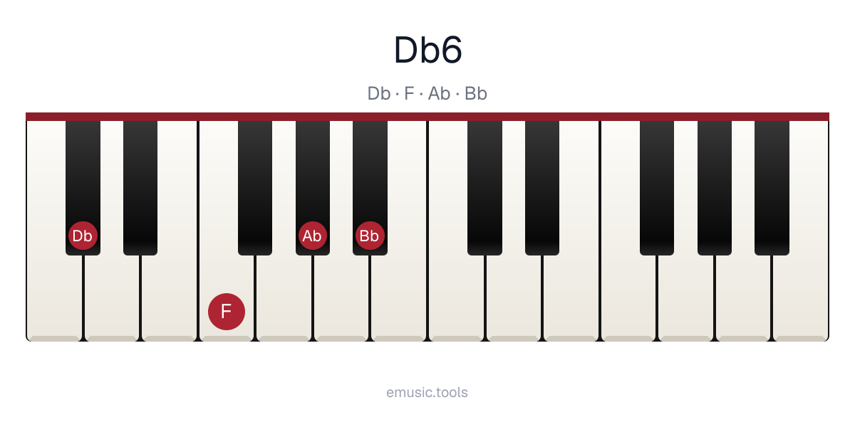 Diagram pianina akordu D♭6