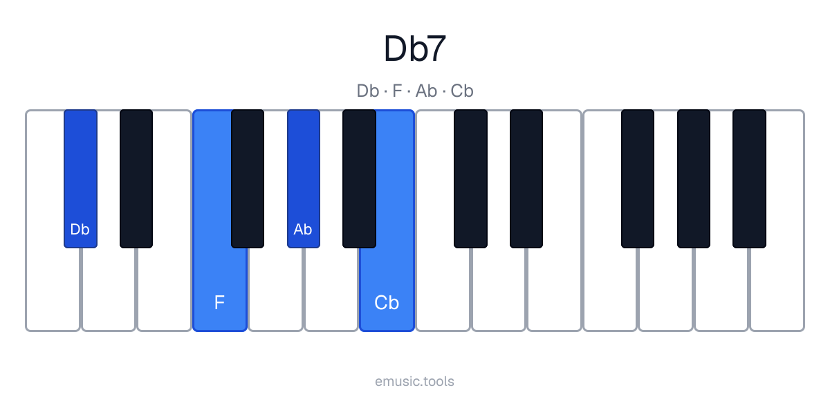 Diagram pianina akordu D♭7
