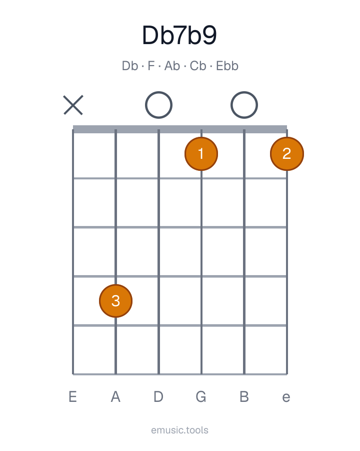 Guitar chord diagram of the D♭7♭9 chord