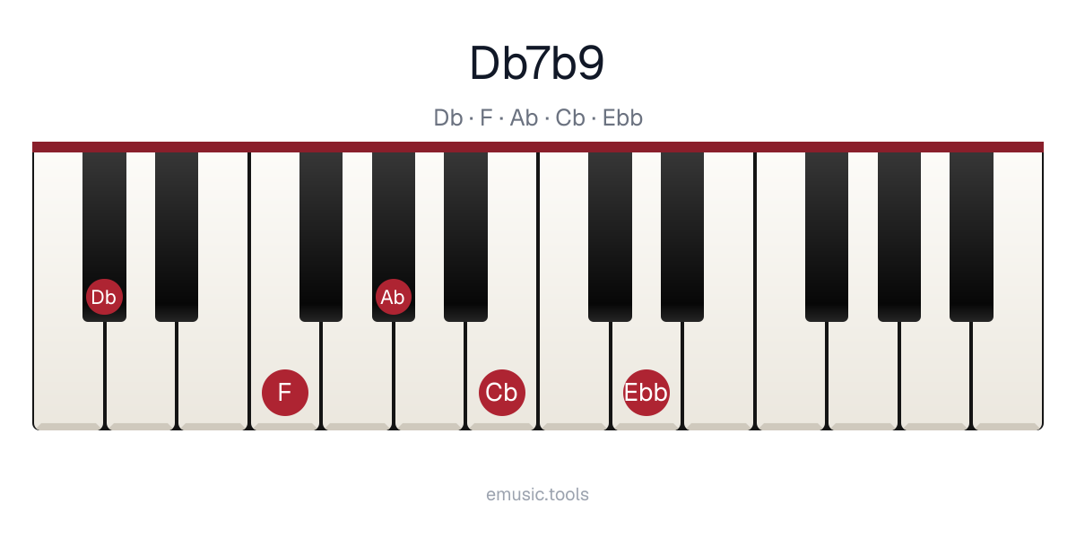 Piano diagram of the D♭7♭9 chord
