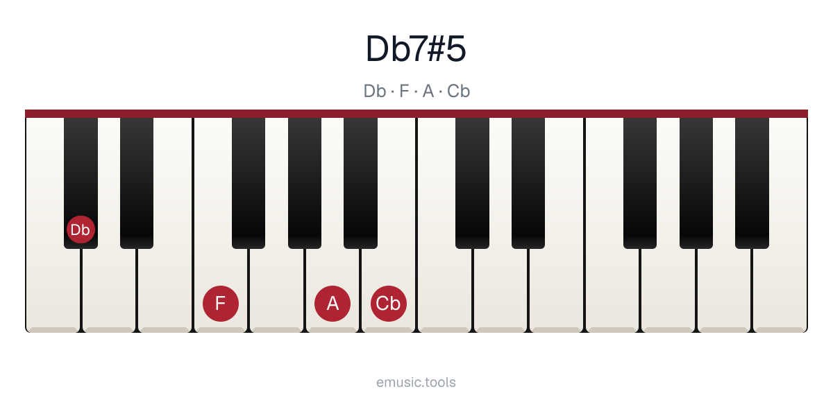 Piano diagram of the D♭7♯5 chord