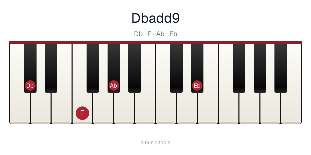 Piano diagram of the D♭add9 chord