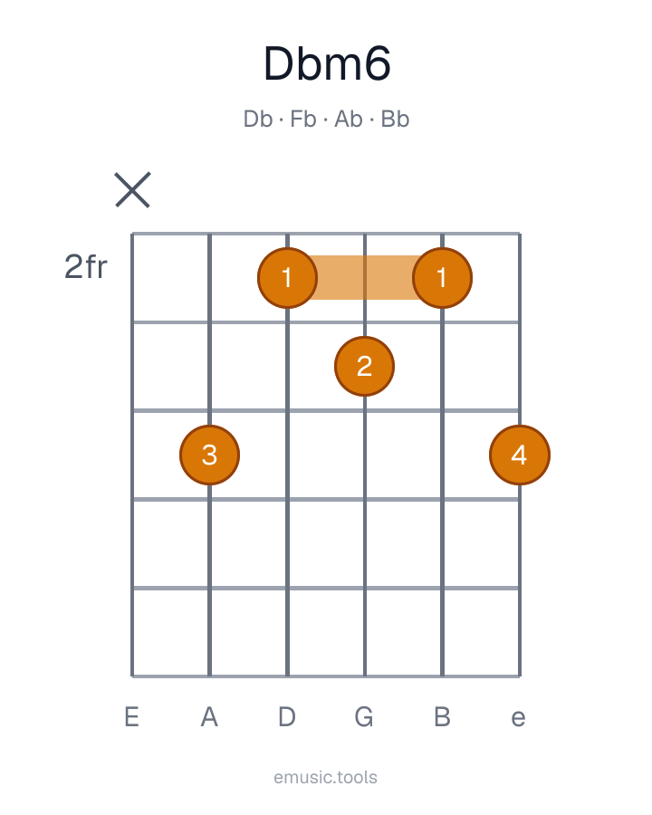 Diagrama de guitarra del acorde D♭m6