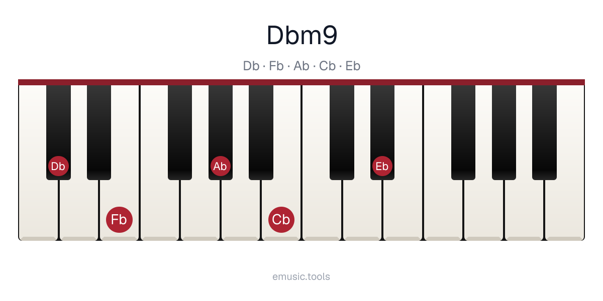 Piano diagram of the D♭m9 chord