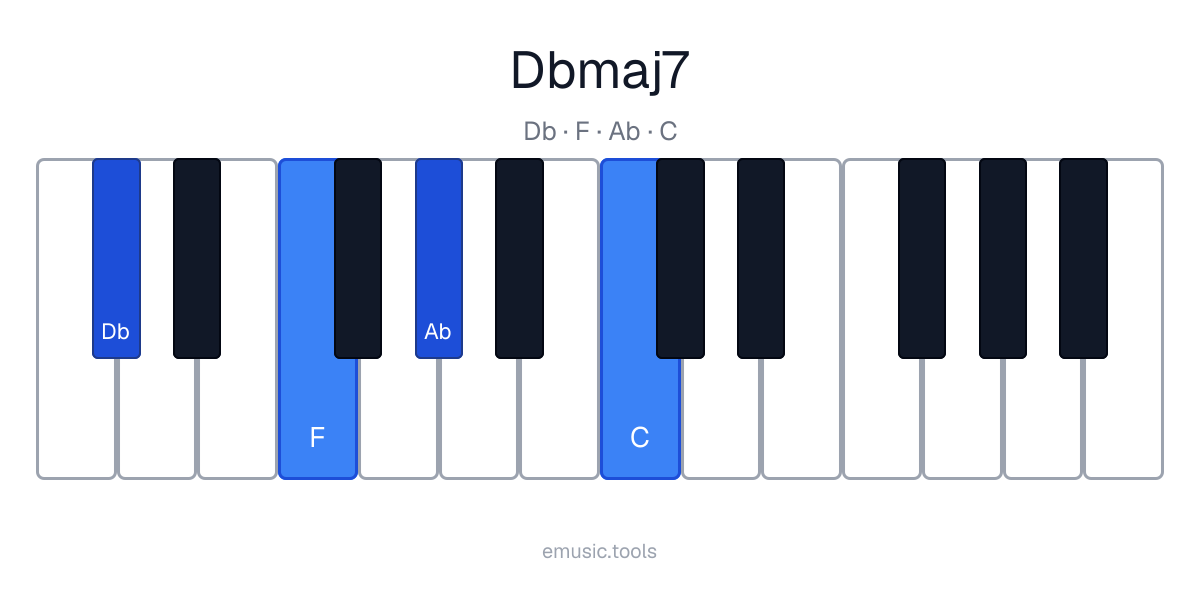 Diagram pianina akordu D♭maj7