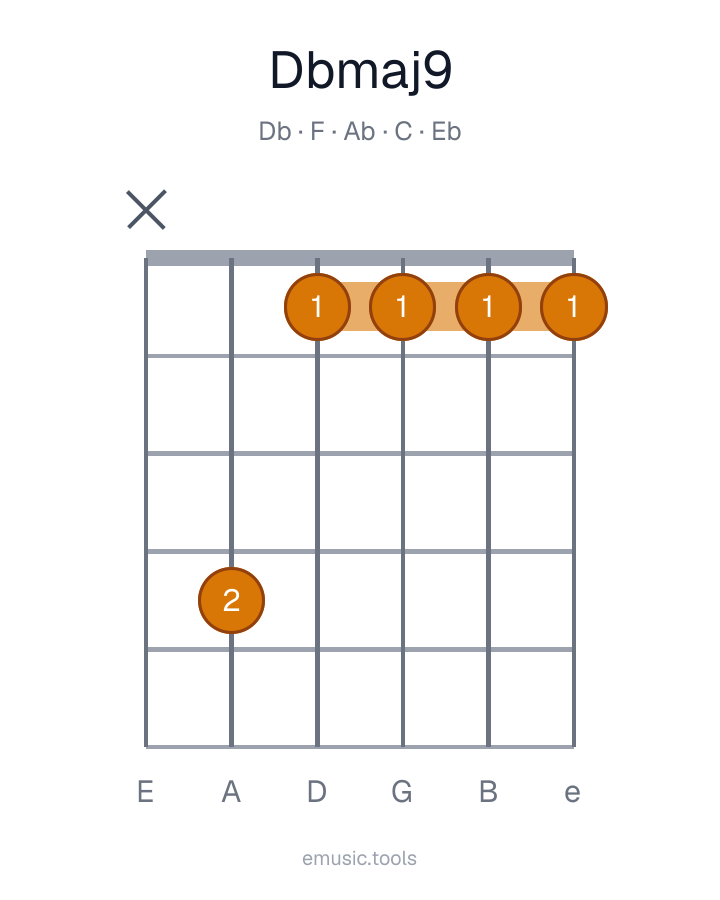 Guitar chord diagram of the D♭maj9 chord