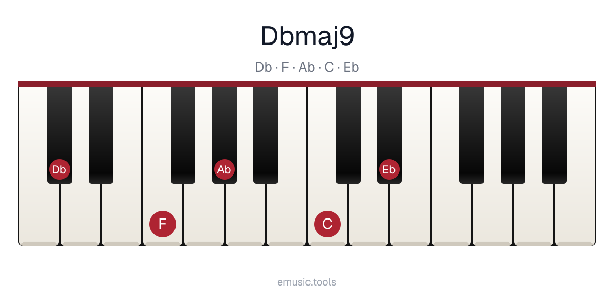 Piano diagram of the D♭maj9 chord