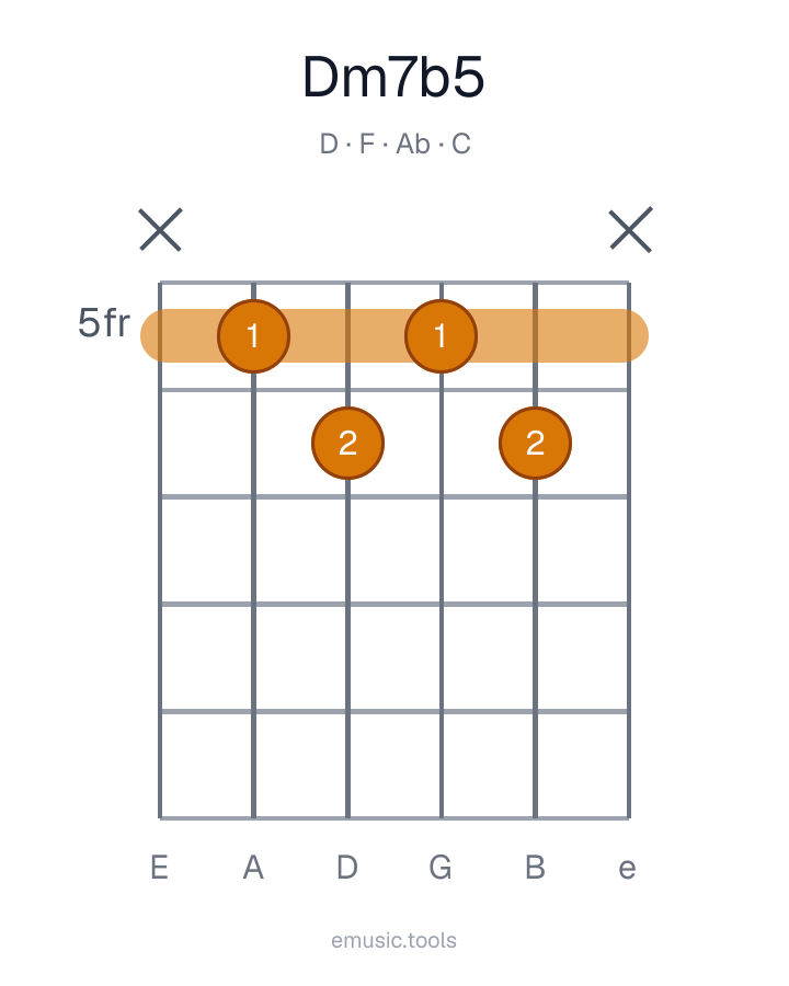 Guitar chord diagram of the Dm7♭5 chord