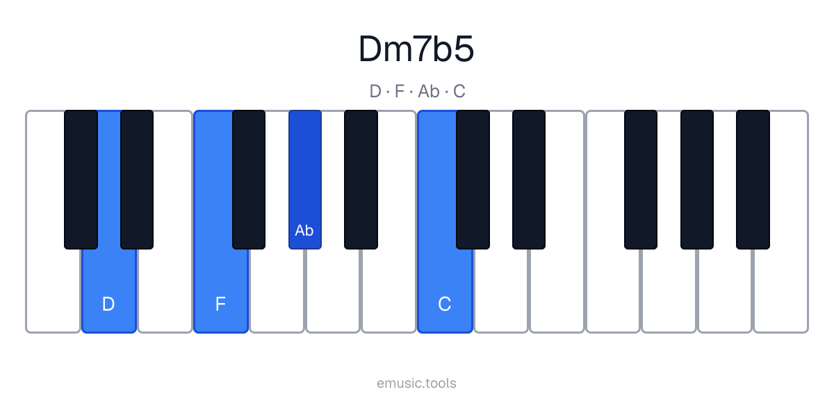 Piano diagram of the Dm7♭5 chord