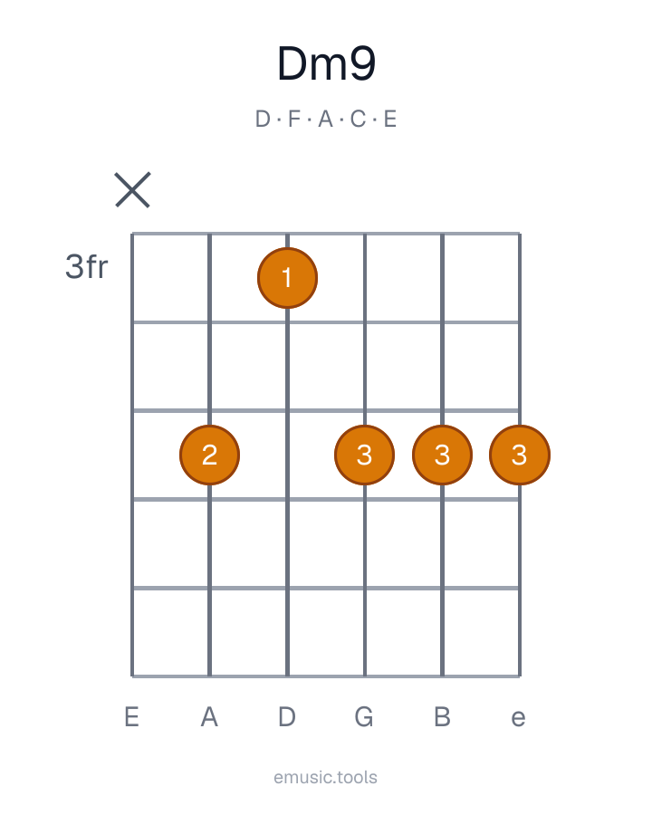 Guitar chord diagram of the Dm9 chord