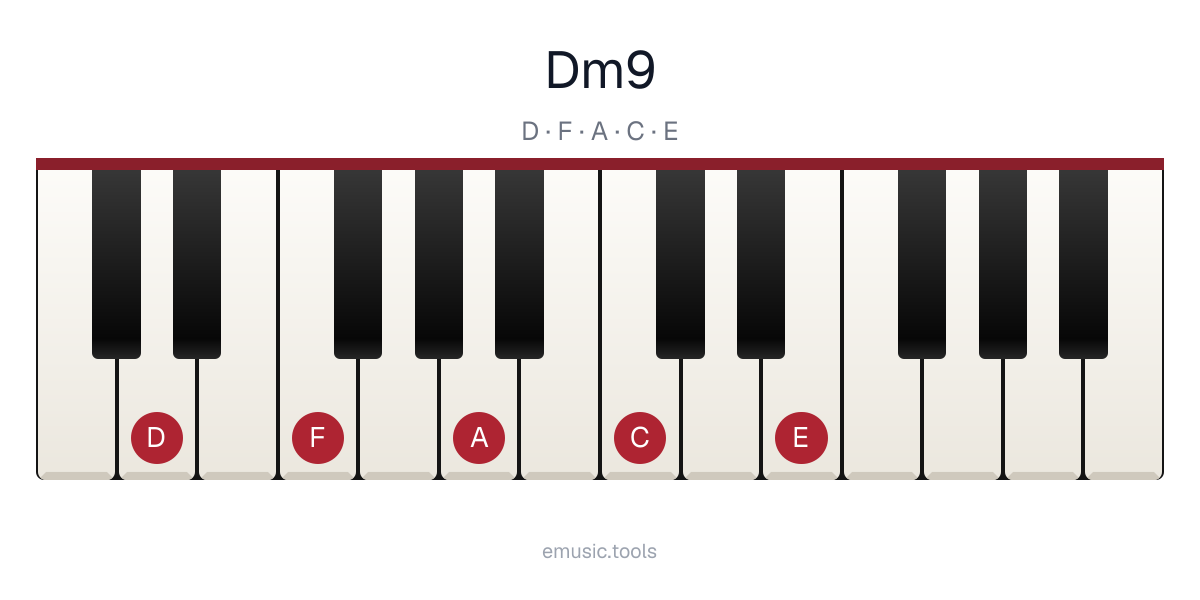 Piano diagram of the Dm9 chord