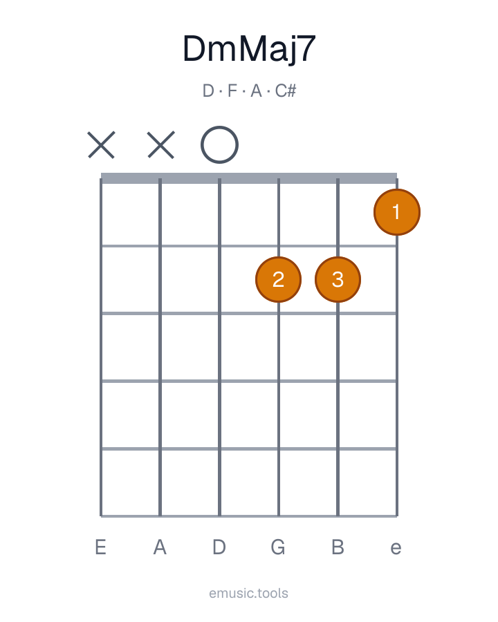 Guitar chord diagram of the Dm(maj7) chord