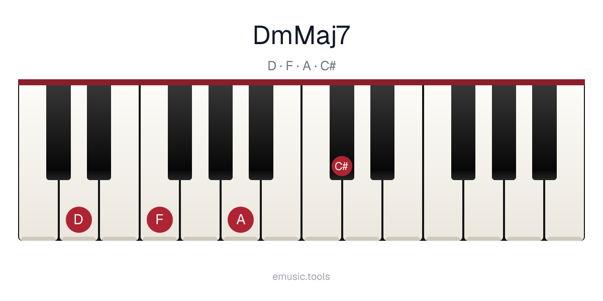 Piano diagram of the Dm(maj7) chord