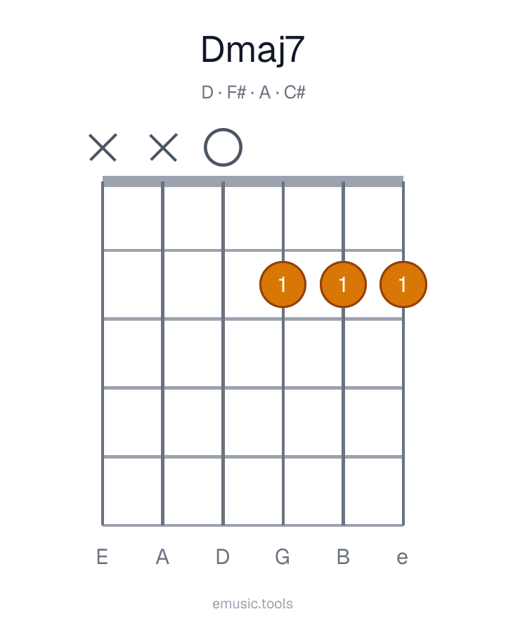 Guitar chord diagram of the Dmaj7 chord