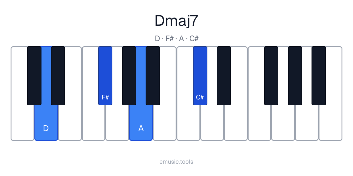 Piano diagram of the Dmaj7 chord