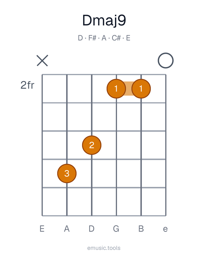 Guitar chord diagram of the Dmaj9 chord