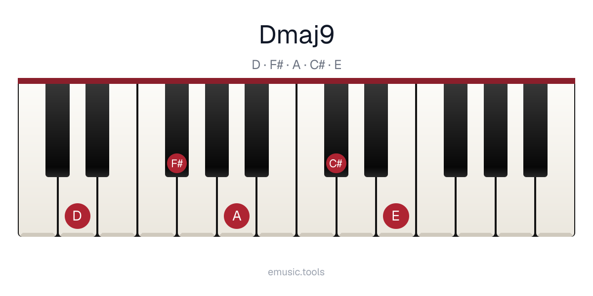 Piano diagram of the Dmaj9 chord