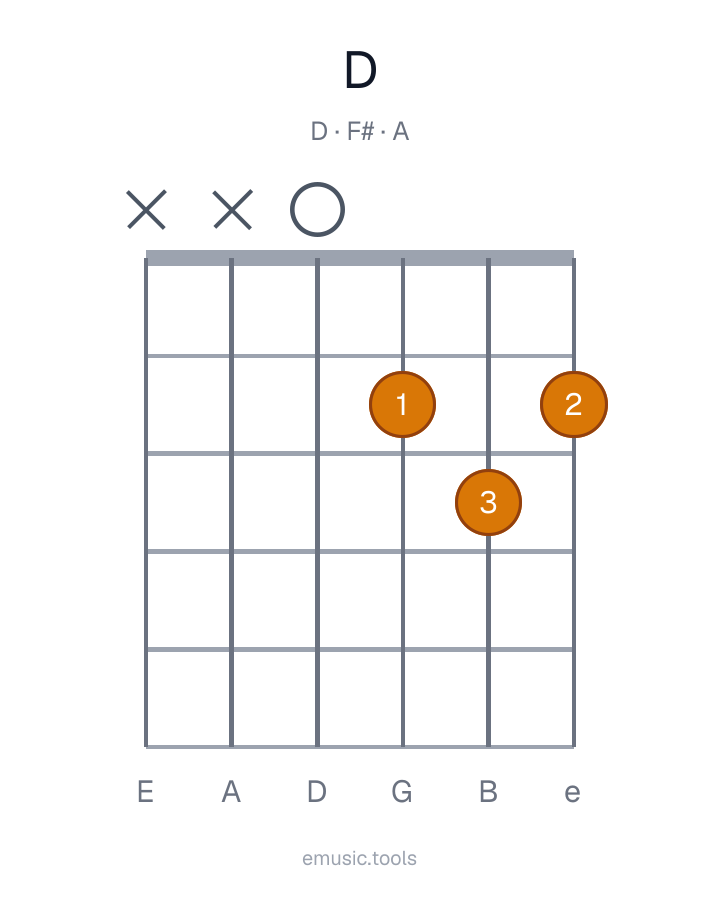Guitar chord diagram of the D Major chord