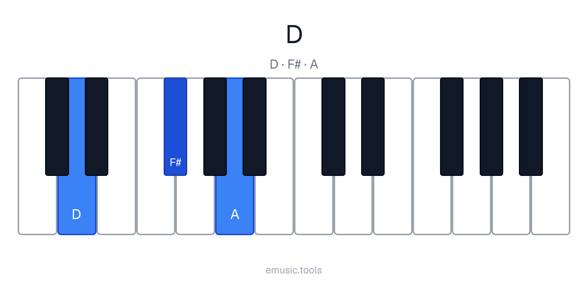 Piano diagram of the D Major chord