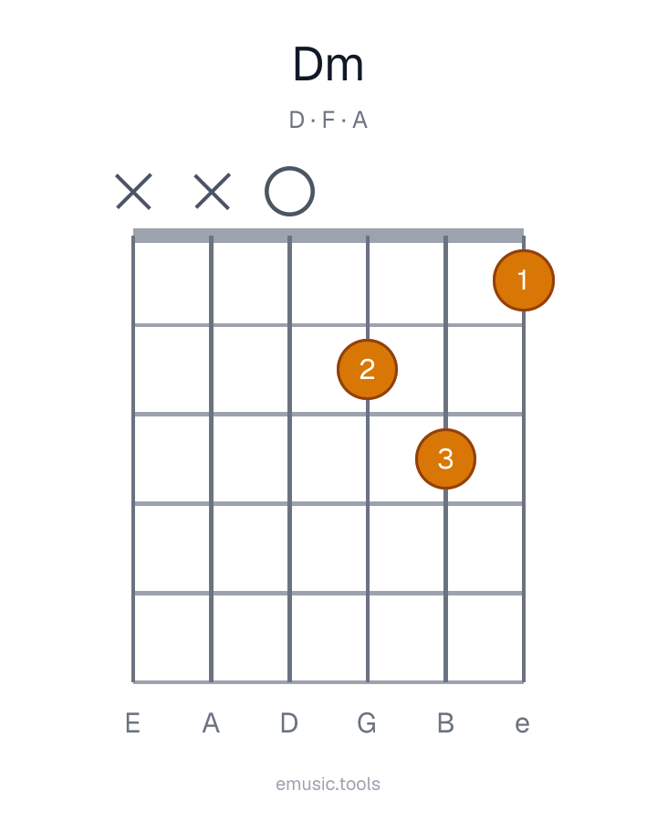 Guitar chord diagram of the D Minor chord